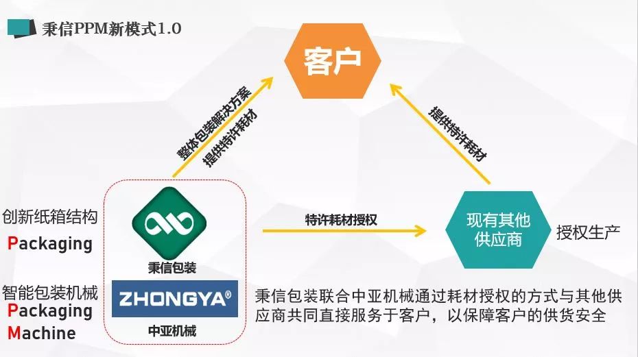 秉信环保包装有限公司喜获2019全球瓦楞行业大奖应用创新奖金奖! 秉信环保包装有限公司喜获2019全球瓦楞行业大奖应用创新奖金奖!